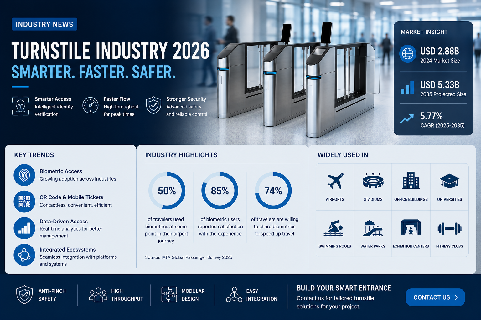 Son şirket blogları hakkında Turnstile Endüstrisi 2026: Fiziksel Bariyerlerden Akıllı Erişim Kontrolüne Yayınlandı